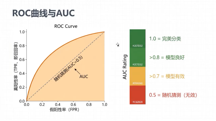 ROC/AUC